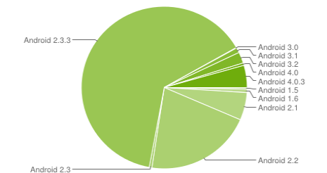 android share at android developers